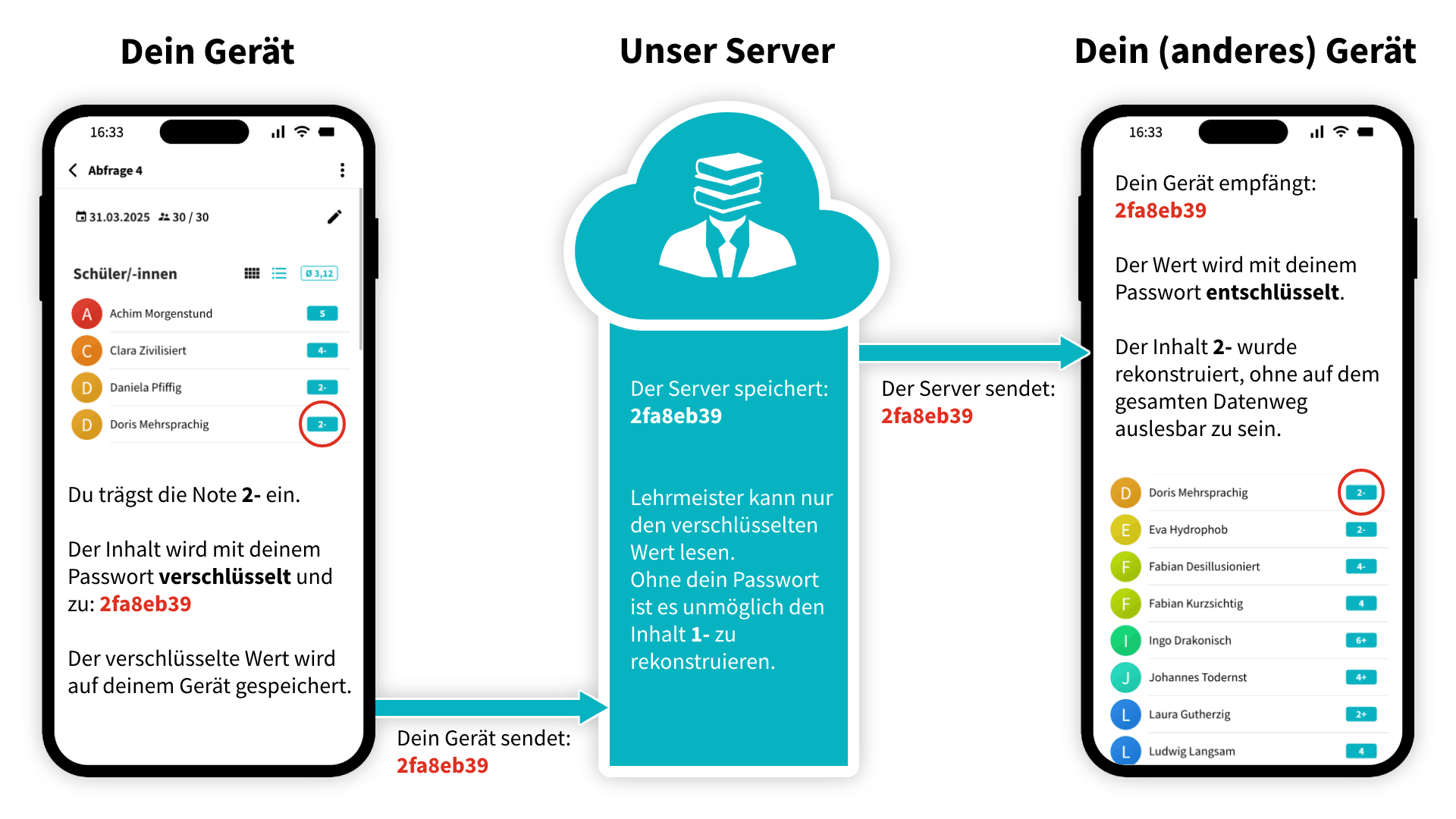 Lehrmeister encryption data flow.